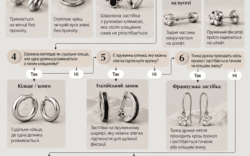 Схема визначення типу застібки на сережках — покрокова інфографіка